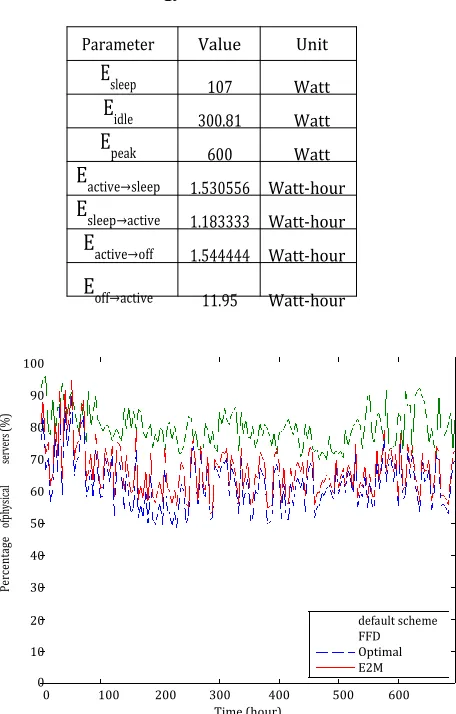 Figure 2: Percentage of active physical servers in Google 