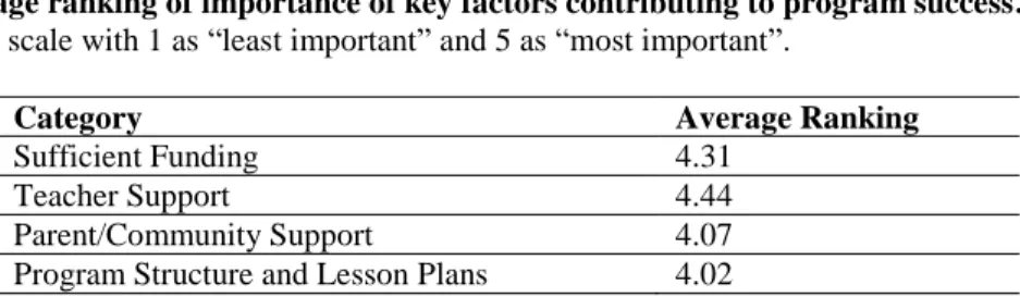 Table 2. Average ranking of importance of key factors contributing to program success