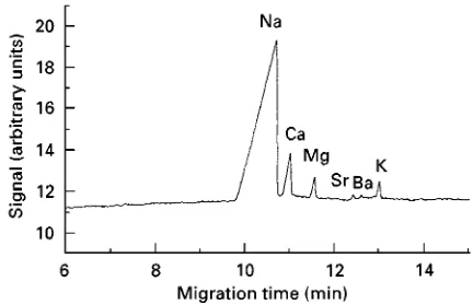 Figure 10Separation of metal ions in a mixture of salt waternal of Chromatography A 767: 311and formation water using indirect photometric detection