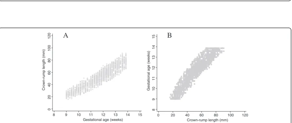 Figure 7 Crown-rump length measurements in relation to gestational age comparing the 3 approaches with Verburg
