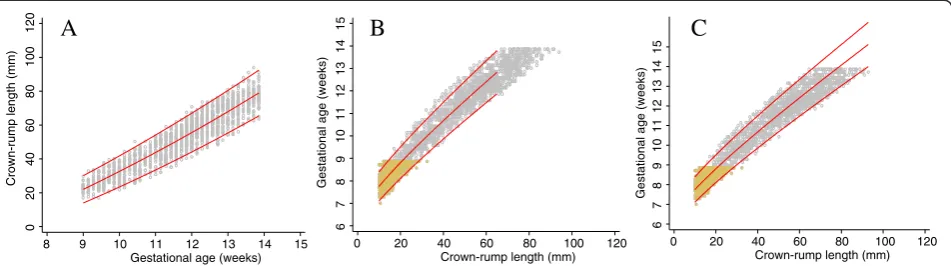 Figure 9 INTERGROWTH-21st crown-rump length measurements in relation to gestational age with fitted centiles (Approach 1)