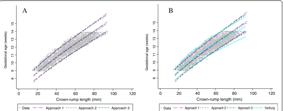 Figure 11 INTERGROWTH-21st crown-rump length measurements in relation to gestational age with fitted centiles (Approach 3).Full title: Crown-rump length (CRL) measurements in relation to gestational age (GA) (grey small hollow circles) with 3rd, 50th and 9