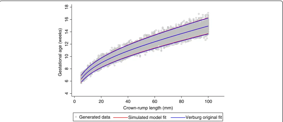 Figure 1 Simulated data for crown-rump length measurements in relation to gestational age with fitted centiles