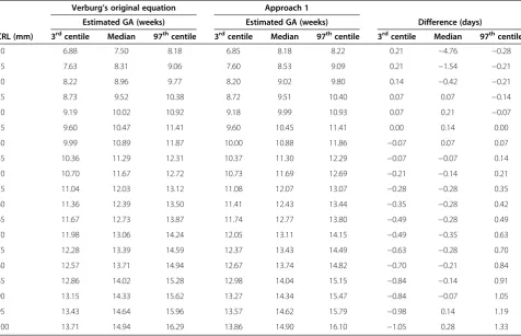 Figure 5 Crown-rump length measurements in relation to gestational age with fitted centiles (Approach 2)