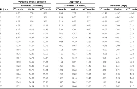 Figure 6 Crown-rump length measurements in relation to gestational age with fitted centiles (Approach 3)