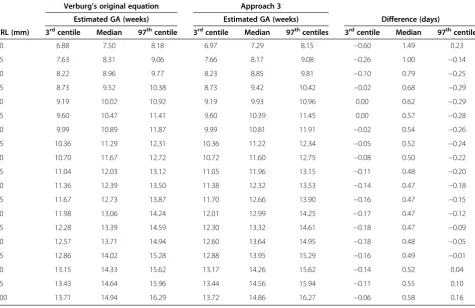 Table 4 Crown-rump length (CRL) measurements in relation to gestational age for the original equation fit reported byVerburg compared to model fit of the simulated data (Approach 3)