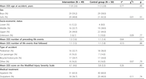 Table 2 Means, standard deviations and analysis of variance results for repeated measures