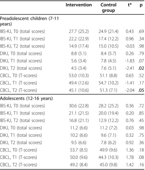 Table 3 Between group comparisons of mean (SD) scoresat T0, T1 and T2 in subgroups according to age