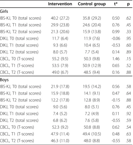 Table 5 Between group comparisons of mean (SD) scoresat T0, T1 and T2 in subgroups according to sex