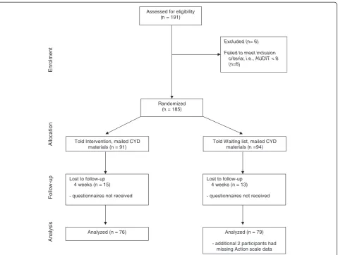 Table 1 Relationship of four-week follow-up drinking with intervention condition and level of action for change intentafter controlling for baseline drinking