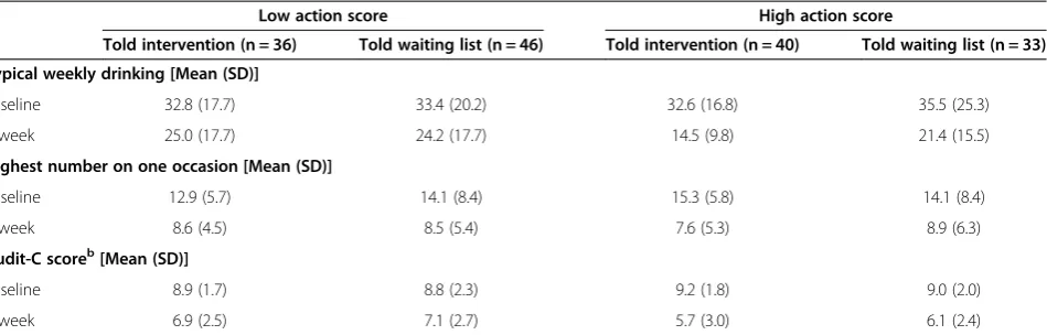 Table 2 Mean (SD) drinking variables at baseline and four-week follow-up by study condition (told in interventionversus told on waiting list) and median split on Action stage variable (N = 155)a