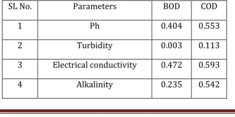 Table -1: Factor Analysis result of Purakatteri 