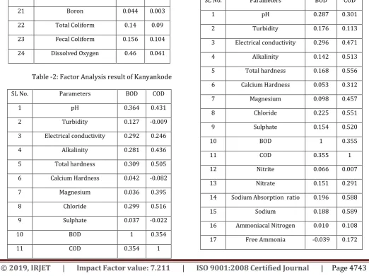 Table -2: Factor Analysis result of Kanyankode 