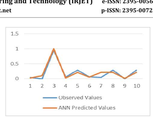Table -5: Values of performance parameters 