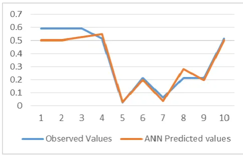 Table -6: Values of performance parameters 