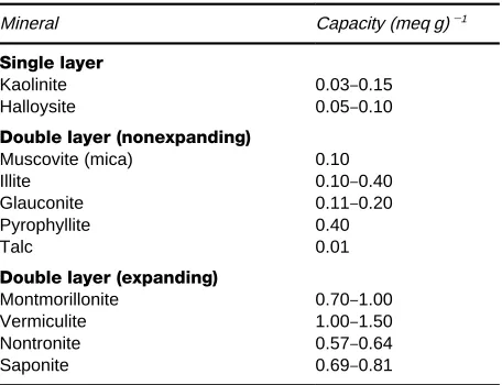Table 3Examples of the cation exchange capacities of someclay minerals