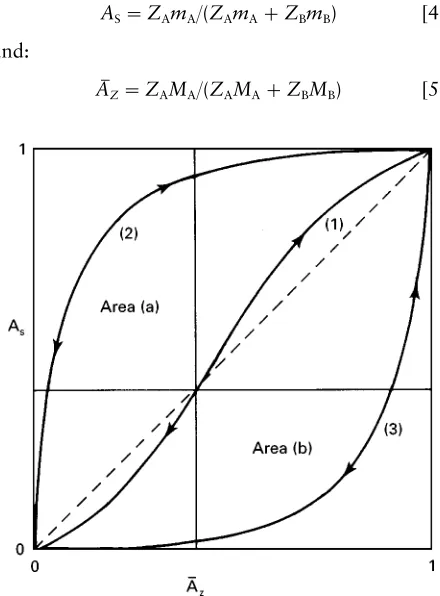 Figure 1Idealized ion exchange isotherms (see text for details).