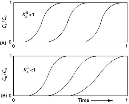 Figure 3The effect on the shape of the ion exchange profile caused by interrupting the time of exchange