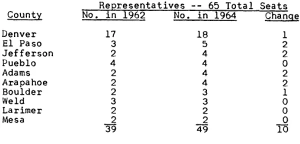 Figure 6. Colorado General Assembly apportionment: 1962 and 1964. 