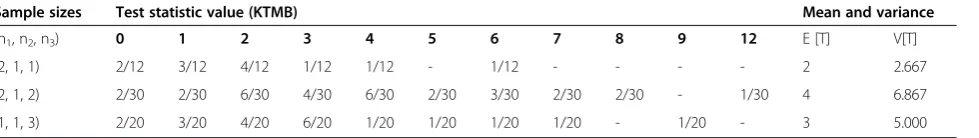 Table 1 Some exact null distributions for the proposed test statistic