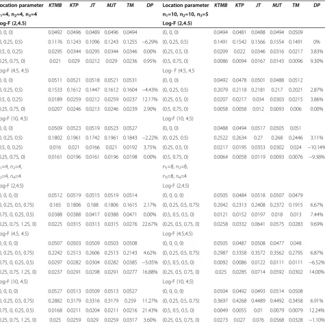 Table 3 Estimated powers and type I error rates of ordered tests under significance level 0.05