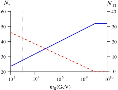 Fig. 2: Values of N∗ and NTI in our model, withΓϕ ≪ HT I and g, Γϕ and λ values from Table 1.(Plots of Eqs