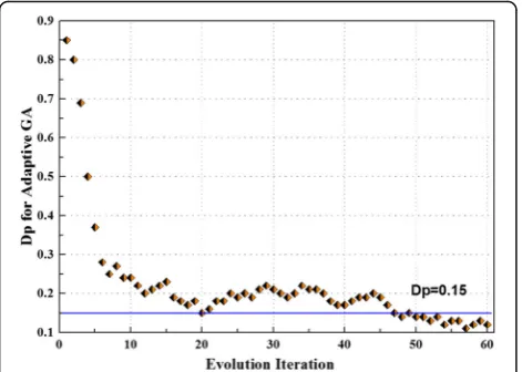 Fig. 5 Load balancing simulation results with different methods