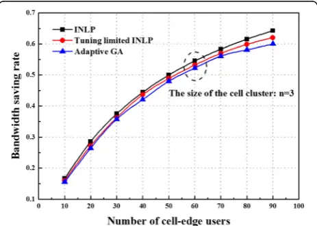 Fig. 9 Bandwidth saving rate considering the average traffic demandof cell edge users with different methods (n = 3)