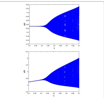 Figure 3 Phase portraits of the system (2) for diﬀerent values of a