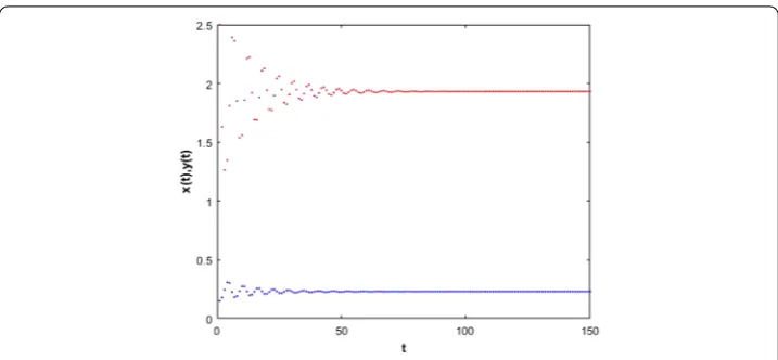 Figure 1 A stable ﬁxed point for the system (2) for a = 2.5, m = 0.25, β = 0.23 and initial condition(x0,y0) = (0.15,2.5)