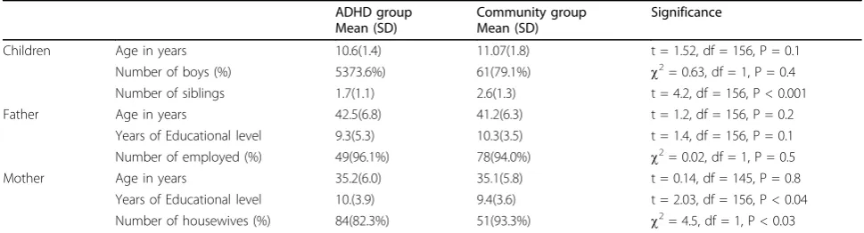 Table 2 Demographic characteristics of the children and their parents