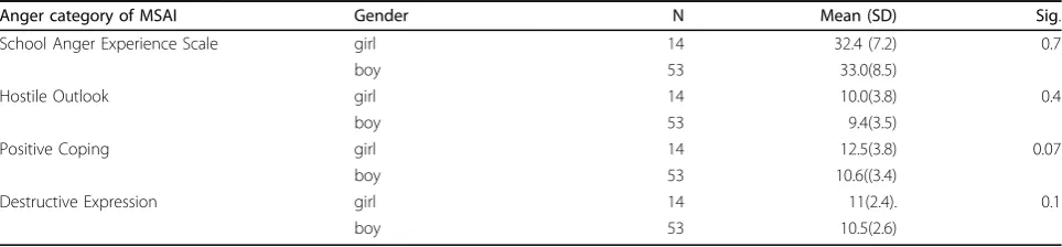 Table 4 Comparison of mean score of the anger components between the ADHD children with and without ODD)