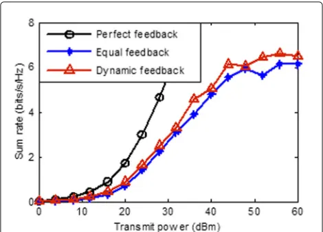 Fig. 2 Average sum rate vs transmit power with N = 2, d = 1, K = 3