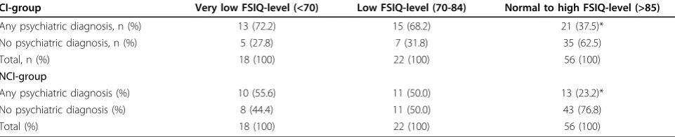 Table 3 Risk of psychiatric disorder (any Kiddie-SADS-PLdiagnosis) by group (CI/NCI) and FSIQ-level (n = 192)