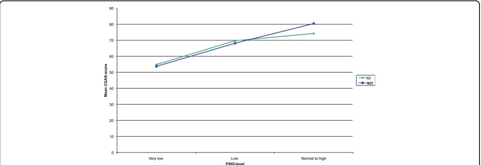 Figure 2 Line graph showing mean CGAS-score for group (CI/NCI) and FSIQ-level (n = 192)
