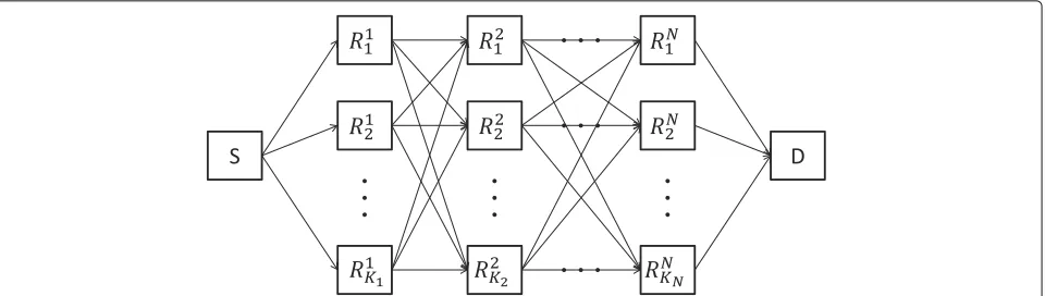 Fig. 1 A single-source single-destination multi-layer relay MIMO network. Illustration of a single-source single-destination multi-layer relay MIMOnetwork
