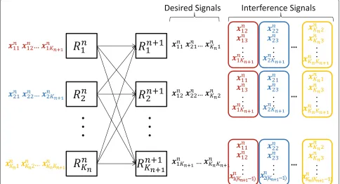 Fig. 3 Interference alignment on the Kn ×Kn+1 MIMO X channel. Illustration of the interference alignment scheme on the Kn ×Kn+1 MIMO X channel