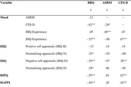 Table 3: Correlations between appraisals and beliefs about internal processes, mood, and recovery (N 