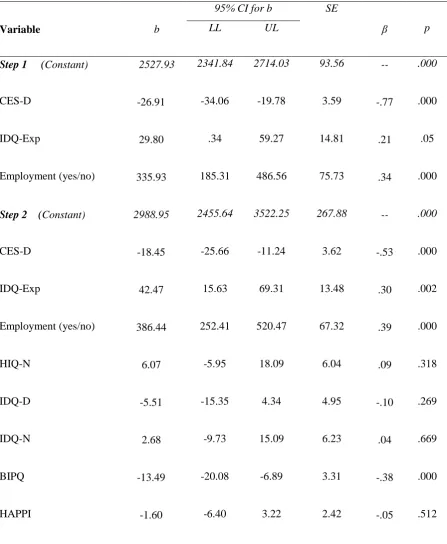 Table 4: Prediction of personal recovery (BRQ) in hierarchical multiple regression (N = 87) 