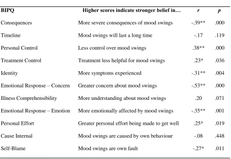 Table 5: Correlations investigating associations between recovery and specific beliefs about mood 