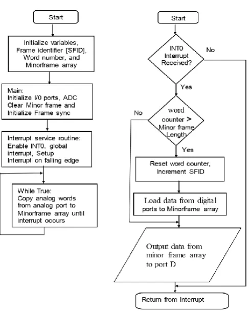 Fig -5: Flow chart of the main program (left) and Interrupt service routine (right).   