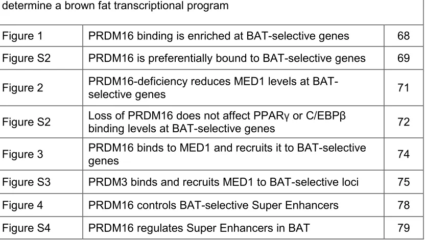 Figure 1 PRDM16 binding is enriched at BAT-selective genes 