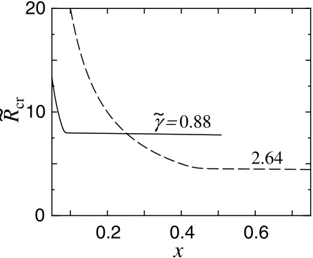 Fig. 11.Time-evolutions of the critical radius in the case of ˜γ = 0.88(solid line) and 2.64 (dashed line)