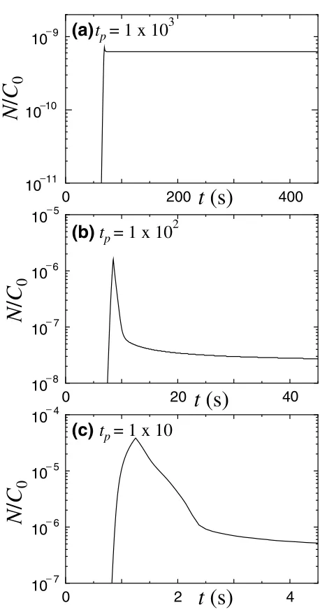 Fig. 15. Time-evolutions of the bubble number density for tP = 1 × 103 s(a), 1 × 102 s (b), and 1 × 10 s (c), respectively