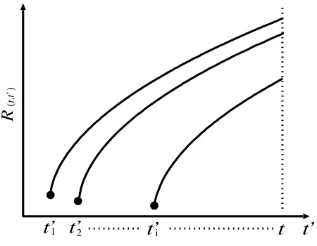 Fig. 1.Schematic time-evolution of the radius of bubbles which arenucleated at t′ = ti′ .
