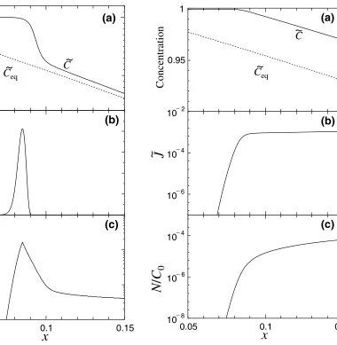 Fig. 5.Time-evolutions of the volatile concentration (a), the nucleationrate (b), and the number density of bubbles (c) for � = 1 × 102