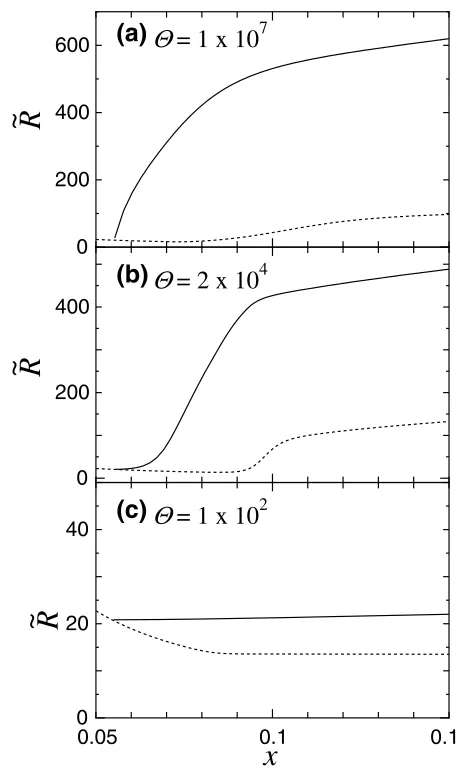 Fig. 7.Time-evolutions of the radius of bubbles for � = 1 × 107 (a),2 × 104 (b), and 1 × 102 (c), respectively