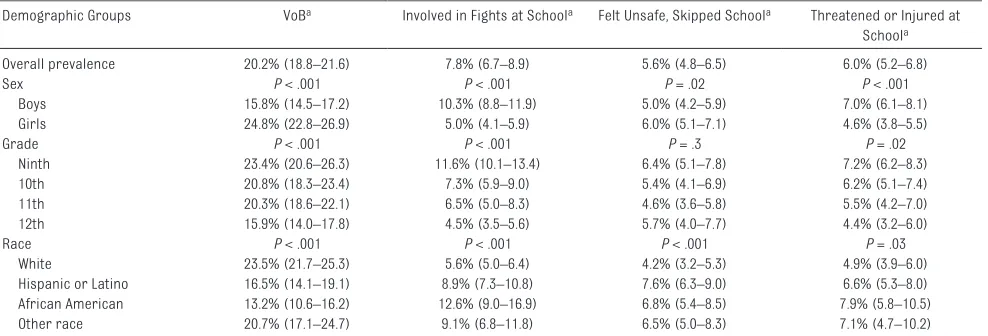 tAbLE 1  Prevalence, CIs, and Test Statistics for VoBs and Students With Selected Risk Factors (N = 15 624)