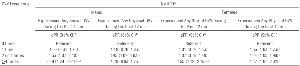 table 2  DVV Associated With NMUPD Among Students Who Dated or Went out With Someone During the 12 Months Before the Survey, by Sex (National yRBS, 2015)