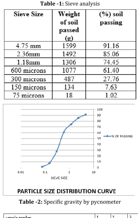 Table -2: Specific gravity by pycnometer 